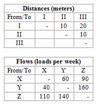 A company needs to locate three departments (X, Y, and Z)  in the three areas (I, II, and III)  of a new facility. They want to minimize interdepartmental transportation costs, which are expected to be $.50 per load per meter moved. An analyst has prepared the following distances and flow matrices:   How many least costly process layouts are there? A)  1 B)  2 C)  3 D)  4 E)  5