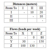 A company needs to locate three departments (X, Y, and Z)  in the three areas (I, II, and III)  of a new facility. They want to minimize interdepartmental transportation costs, which are expected to be $.50 per load meter moved. An analyst has prepared the following flow and distance matrices:   What is the distance (in meters)  from area III to area I of this new facility? A)  0 B)  10 C)  20 D)  30 E)  40