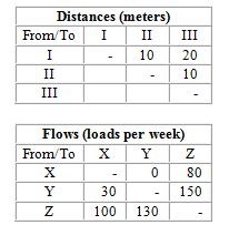 A company needs to locate three departments (X, Y, and Z)  in the three areas (I, II, and III)  of a new facility. They want to minimize interdepartmental transportation costs, which are expected to be $.50 per load meter moved. An analyst has prepared the following flow and distance matrices:   What is the total flow (loads per week)  between department Y and department Z? A)  130 B)  150 C)  180 D)  230 E)  280