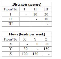 A company needs to locate three departments (X, Y, and Z)  in the three areas (I, II, and III)  of a new facility. They want to minimize interdepartmental transportation costs, which are expected to be $.50 per load meter moved. An analyst has prepared the following flow and distance matrices:   If the company were to locate departments X, Y, and Z in areas I, II, and III, respectively, what would be the total distance (in meters)  loads would be moved each week? A)  3,100 B)  3,600 C)  6,200 D)  6,700 E)  8,200
