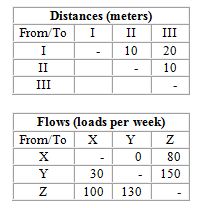 A company needs to locate three departments (X, Y, and Z)  in the three areas (I, II, and III)  of a new facility. They want to minimize interdepartmental transportation costs, which are expected to be $.50 per load meter moved. An analyst has prepared the following flow and distance matrices:   Which layout will minimize the total distance loads will be moved each week? A)  X in 1; Y in 2; Z in 3 B)  X in 1; Z in 2; Y in 3 C)  Y in 1; X in 2; Z in 3 D)  Z in 1; X in 2; Y in 3 E)  Z in 1; Y in 2; X in 3