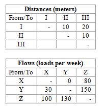 A company needs to locate three departments (X, Y, and Z)  in the three areas (I, II, and III)  of a new facility. They want to minimize interdepartmental transportation costs, which are expected to be $.50 per load meter moved. An analyst has prepared the following flow and distance matrices:   What are total weekly costs for an optimum layout? A)  $2,600 B)  $3,600 C)  $6,200 D)  $7,200 E)  $8,200