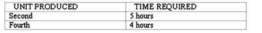 <strong>A manager wants to analyze the learning curve associated with producing one of his company's products. Accordingly, he has gathered the following data: Approximately how long did it take to produce the first four units?</strong> A) 15 hours B) 16 hours C) 18 hours D) 20 hours E) 21 hours