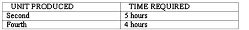 <strong>A manager wants to analyze the learning curve associated with producing one of his company's products. Accordingly, he has gathered the following data: Approximately how long will it take to produce the 10th unit?</strong> A) 1 hour B) 2 hours C) 3 hours D) 4 hours E) 5 hours
