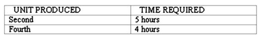 A manager wants to analyze the learning curve associated with producing one of his company's products. Accordingly, he has gathered the following data:   Approximately how long will it take to produce the fifth through tenth units? A)  15 hours B)  16 hours C)  18 hours D)  20 hours E)  21 hours