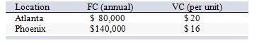 <strong>A manufacturing firm is considering two locations for a plant to produce a new product. The two locations have fixed and variable costs as follows: What would the total annual costs be for the Phoenix location with an annual output of 10,000 units?</strong> A) $280,000 B) $140,000 C) $220,000 D) $300,000 E) $156,000
