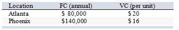<strong>A manufacturing firm is considering two locations for a plant to produce a new product. The two locations have fixed and variable costs as follows: What would be the total annual costs at the point of indifference?</strong> A) $300,000 B) $240,000 C) $380,000 D) $220,000 E) $760,000