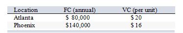 <strong>A manufacturing firm is considering two locations for a plant to produce a new product. The two locations have fixed and variable costs as follows: If the annual demand will be 20,000 units, what would be the cost advantage of the better location?</strong> A) $20,000 B) $460,000 C) $480,000 D) $80,000 E) $60,000