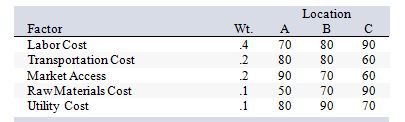 <strong>A location analysis has been narrowed down to three locations. The critical factors, their weights, and the ratings for each location are shown below: What is the composite score for location A?</strong> A) 76 B) 75 C) 78 D) 74 E) 76.33