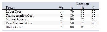 <strong>A location analysis has been narrowed down to three locations. The critical factors, their weights, and the ratings for each location are shown below: What is the composite score for location B?</strong> A) 76 B) 75 C) 78 D) 74 E) 76.33