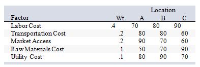 A location analysis has been narrowed down to three locations. The critical factors, their weights, and the ratings for each location are shown below:   What is the composite score for location C? A)  76 B)  75 C)  78 D)  74 E)  76.33