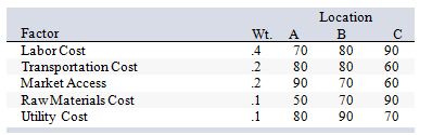 <strong>A location analysis has been narrowed down to three locations. The critical factors, their weights, and the ratings for each location are shown below: If the decision rule is to select the location with the greatest composite score exceeding 80, management should choose:</strong> A) location A. B) location B. C) location C. D) either location B or location C. E) to reject all locations.