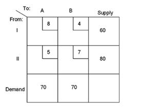 Suppose a decision maker is confronted with the following transportation model scenario:   In the optimal solution, how many units are shipped from source II to destination B? A)  0 B)  10 C)  60 D)  70 E)  80