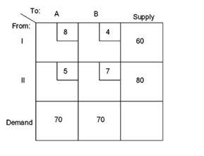 Suppose a decision maker is confronted with the following transportation model scenario:   What is the total cost of the optimal solution? A)  $600 B)  $620 C)  $640 D)  $660 E)  $680