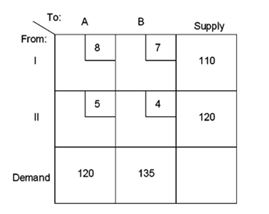 Suppose a decision maker is confronted with the following transportation model scenario:   In the optimal solution, destination A receives how many units? A)  0 B)  35 C)  70 D)  95 E)  120