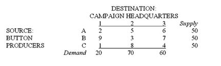 A campaign manager for a political candidate must arrange the shipment of 150 cartons of campaign buttons from three button producers to three campaign headquarters. The supplies and demands, and the per-carton transportation costs, are shown below:   Which of the following is an objective function for the problem?