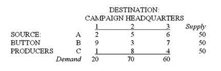 A campaign manager for a political candidate must arrange the shipment of 150 cartons of campaign buttons from three button producers to three campaign headquarters. The supplies and demands, and the per-carton transportation costs, are shown below:   Which of the following is a constraint for the suppliers (button producers)?