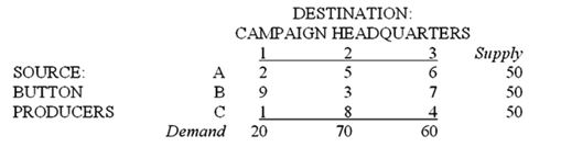 A campaign manager for a political candidate must arrange the shipment of 150 cartons of campaign buttons from three button producers to three campaign headquarters. The supplies and demands, and the per-carton transportation costs, are shown below:   Which of the following is a constraint for the customer (campaign headquarters) ? A)  2X11 + 9X21 + X31 = 20 B)  5X12 + 3X22 + 8X32 = 70 C)  X11 + X12 + X13 = 50 D)  X12 + X22 + X32 = 70 E)  all of the choices