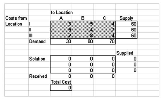 A transportation planner has set up the following spreadsheet formulation of a transportation problem:   This model indicates that it costs ________ dollars to ship one unit from location(s)  _______ to location(s)  ___. A)  60; I; A, B, & C B)  30; I, II, & III; A C)  5; II; B D)  9; II; A E)  7; III; C