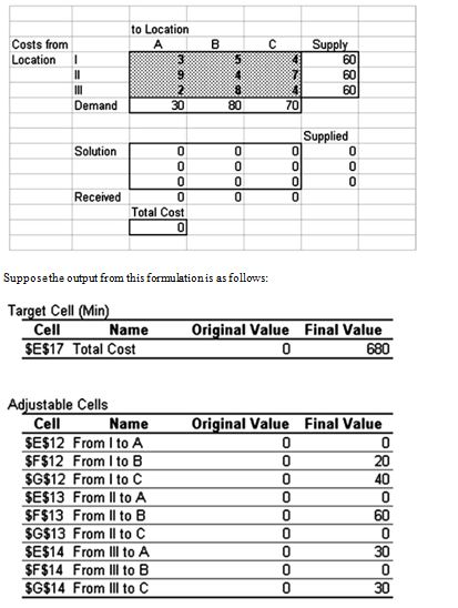 A transportation planner has set up the following spreadsheet formulation of a transportation problem:   How many units are shipped from location II to location C? A)  0 B)  60 C)  70 D)  80 E)  none of these