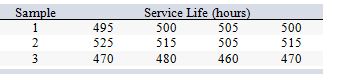 <strong>A design engineer wants to construct a sample mean chart for controlling the service life of a halogen headlamp his company produces. He knows from numerous previous samples that when this service life is in control it is normally distributed with a mean of 500 hours and a standard deviation of 20 hours. On three recent production batches, he tested service life on random samples of four headlamps, with these results: What is the mean of the sampling distribution of sample means when the service life is in control?</strong> A) 250 hours B) 470 hours C) 495 hours D) 500 hours E) 515 hours