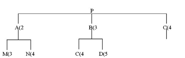 Refer to this product tree:   If 17 Ps are needed, and no on-hand inventory exists for any items, how many Cs will be needed? A)  8 B)  16 C)  136 D)  204 E)  272
