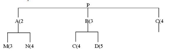 Refer to this product tree:   If 17 Ps are needed, and on-hand inventory consists of 10 As, 15 Bs, 20 Cs, 12 Ms, and 5 Ns, how many Cs are needed? A)  48 B)  144 C)  192 D)  212 E)  272