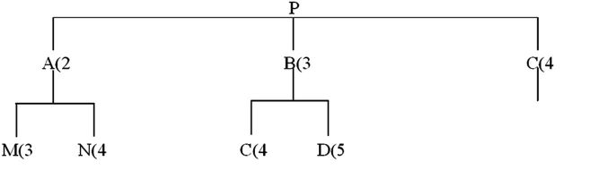 Refer to this product tree:   If 40 Ps are needed, and on-hand inventory consists of 15 Ps and 10 each of all other components and subassemblies, how many Cs are needed? A)  340 B)  350 C)  380 D)  400 E)  590