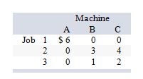 The following matrix shows relative costs for various job-machine combinations. Assume there must be one-to-one matching between jobs and machines. Which set of pairs constitutes the minimum-cost solution using the assignment method?   A)  1-B, 2-C, 3-A B)  1-B, 2-A, 3-C C)  1-A, 2-C, 3-B D)  1-A, 2-B, 3-C E)  1-C, 2-A, 3-B