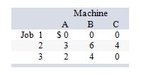 Based on the cost information given in the following table, which set of job-machine pairs reflects the minimum-cost solution using the Assignment method?   A)  1-B, 2-A, 3-C B)  1-A, 2-B, 3-C C)  1-C, 2-A, 3-B D)  1-B, 2-C, 3-A E)  1-C, 2-B, 3-A