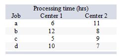 For the jobs listed below, which processing sequence would result using Johnson's rule?   A)  c-a-d-b B)  b-d-a-c C)  a-b-c-d D)  d-c-b-a E)  c-a-b-d