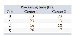 <strong>What is the optimum job sequence for the jobs listed below using Johnson's rule? </strong> A) e-g-f-d B) d-g-f-e C) d-f-g-e D) e-d-f-g E) f-e-d-g