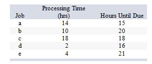 <strong>The following table contains information about five jobs waiting to be processed at work center number three. The sequence that would result using the SPT rule is:</strong> A) e-b-c-d-a. B) c-a-b-e-d. C) a-d-c-e-b. D) d-e-b-a-C. E) e-d-b-a-c.