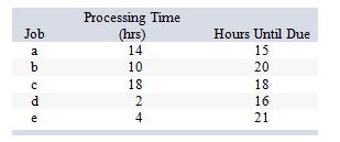 <strong>The following table contains information about five jobs waiting to be processed at work center number three. Using the EDD rule, the sequence of jobs would be:</strong> A) d-e-b-a-c. B) a-d-c-b-E. C) e-d-b-a-c. D) a-d-c-e-d. E) e-b-c-d-a.