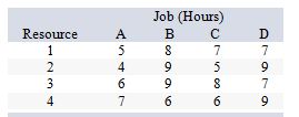<strong>There are four resources and four jobs to be done. Assume there must be one-to-one matching between jobs and resources. The time required for each resource to do each job is as follows: After the row reduction, what is the resulting entry in the new table for assigning resource 4 to Job D?</strong> A) 0 hours B) 2 hours C) 3 hours D) 6 hours E) 9 hours