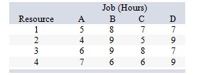 <strong>There are four resources and four jobs to be done. Assume there must be one-to-one matching between jobs and resources. The time required for each resource to do each job is as follows: After the row and column reductions, what is the resulting entry in the new table for assigning resource 4 to job D?</strong> A) 0 hours B) 2 hours C) 3 hours D) 6 hours E) 9 hours
