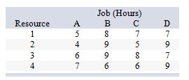 <strong>There are four resources and four jobs to be done. Assume there must be one-to-one matching between jobs and resources. The time required for each resource to do each job is as follows: After the row and column reductions, what is the minimum number of lines needed to cover all of the zeroes?</strong> A) 0 lines B) 1 line C) 2 lines D) 3 lines E) 4 lines