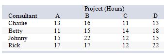 <strong>The president of a consulting firm wants to minimize the total number of hours it will take to complete four projects for a new client. Accordingly, she has estimated the time it should take for each of her top consultants-Charlie, Betty, Johnny, and Rick-to complete any of the four projects, as follows: Assume there must be one-to-one matching between consultants and projects. After the row and column reductions, what is the resulting entry in the new table for assigning Rick to project D?</strong> A) 0 hours B) 8 hours C) 10 hours D) 9 hours E) 22 hours