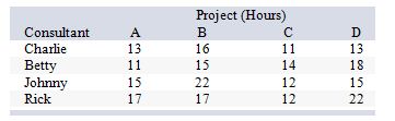 <strong>The president of a consulting firm wants to minimize the total number of hours it will take to complete four projects for a new client. Accordingly, she has estimated the time it should take for each of her top consultants-Charlie, Betty, Johnny, and Rick-to complete any of the four projects, as follows: Assume there must be one-to-one matching between consultants and projects. What is the optimal assignment of consultants to projects?</strong> A) Charlie to A; Betty to B; Johnny to C; Rick to D B) Charlie to D; Betty to C; Johnny to B; Rick to A C) Charlie to C; Betty to A; Johnny to D; Rick to B D) Charlie to D; Betty to B; Johnny to C; Rick to A E) Charlie to D; Betty to A; Johnny to C; Rick to B