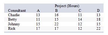 <strong>The president of a consulting firm wants to minimize the total number of hours it will take to complete four projects for a new client. Accordingly, she has estimated the time it should take for each of her top consultants-Charlie, Betty, Johnny, and Rick-to complete any of the four projects, as follows: Assume there must be one-to-one matching between consultants and projects. For the optimal schedule, what is the total number of hours it will take these consultants to complete these projects?</strong> A) 53 hours B) 46 hours C) 50 hours D) 61 hours E) 54 hours