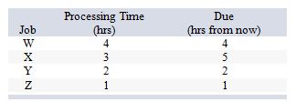 <strong>The owner/operator of the local franchise of Handyman, Inc., has four jobs to do today, shown in the order they were received: If he uses the first come, first served priority rule to schedule these jobs, what will be the average completion time?</strong> A) 7.5 hours B) 5 hours C) 3 hours D) 2.5 hours E) 2 hours