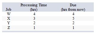 <strong>The owner/operator of the local franchise of Handyman, Inc., has four jobs to do today, shown in the order they were received: If he uses the earliest due date first priority rule to schedule these jobs, what will be the average job tardiness?</strong> A) 0 hours B) 1.5 hours C) 1.75 hours D) 2 hours E) 2.25 hours
