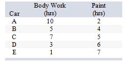 The operations manager of a body and paint shop has five cars to schedule for repair. He would like to minimize the makespan to complete all work on these cars. Each car requires body work prior to painting. The estimates of the times required to do the body and paint work on each are as follows:   What is the optimum sequence (first car to last) ? A)  A; B; C; D; E B)  E; D; C; B; A C)  E; B; D; C; A D)  E; D; B; C; A E)  E; B; D; A; C