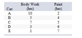 The operations manager of a body and paint shop has five cars to schedule for repair. He would like to minimize the makespan to complete all work on these cars. Each car requires body work prior to painting. The estimates of the times required to do the body and paint work on each are as follows:   What is the makespan for the optimal schedule? A)  24 hours B)  25 hours C)  26 hours D)  28 hours E)  50 hours