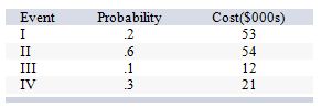 <strong>Suppose a project is subject to the following risk events (each with a given probability of occurring and a cost associated with that occurrence): Given these, Event _____ should probably get the most attention and Event _____ should probably get the least.</strong> A) II; IV B) III; IV C) I; III D) I; II E) II; III