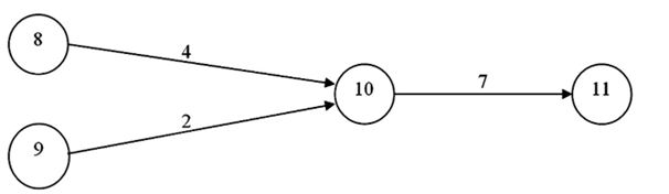 Consider the portion of a project depicted by this graph:   What is the earliest finish time for activity 10-11 (far right-hand side)  if the earliest start time of 8-10 (upper left-hand side)  is 12 and the earliest start time of 9-10 (lower left-hand side)  is 13? A)  22 B)  23 C)  24 D)  25 E)  26