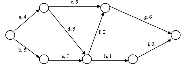 A project is represented by the following diagram:   The expected duration of this project is: A)  12. B)  17. C)  20. D)  36. E)  77.