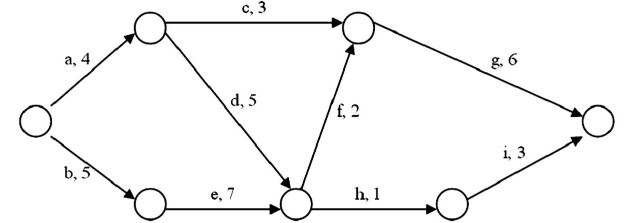 A project is represented by the following diagram:   The critical path for the network shown is: A)  a-c-g. B)  a-d-f-g. C)  a-d-h-i. D)  b-e-f-g. E)  b-e-h-i.