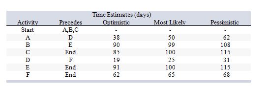 Consider the following work breakdown structure:   What is the estimated expected (mean)  time for activity E? A)  91 days B)  99 days C)  100 days D)  101 days E)  115 days