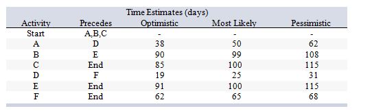 Consider the following work breakdown structure:   What is the estimated expected (mean)  time for project completion? A)  100 days B)  140 days C)  199 days D)  200 days E)  440 days